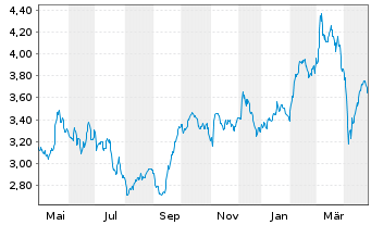 Chart Tubacex S.A. - 1 Year