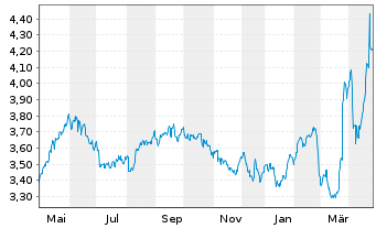 Chart Faes Farma S.A. - 1 Year