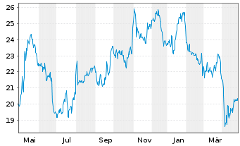 Chart Fluidra S.A. - 1 Year