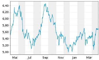 Chart Inmobiliaria Colonial SOCIMI - 1 Year