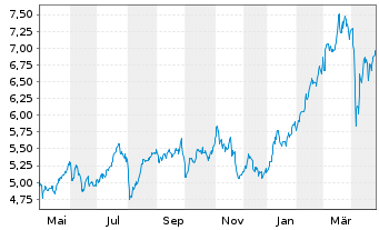 Chart Caixabank S.A. - 1 Year