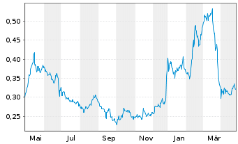 Chart Obrascón Huarte Lain S.A. - 1 Year