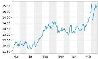 Chart Iberdrola S.A. - 1 an