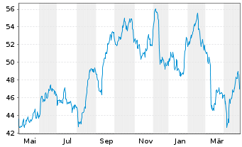 Chart Industria de Diseño Textil SA - 1 Year