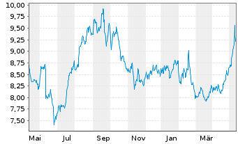 Chart Almirall S.A. - 1 Year