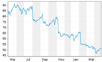 Chart Laboratorios Farmaceut.Rovi SA - 1 Year