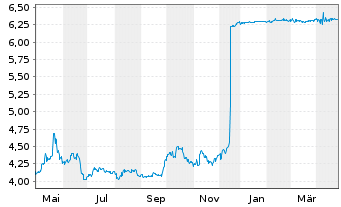 Chart Minor Hotels Eur.+Amer. S.A. - 1 Year