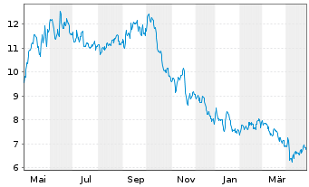 Chart Solaria Energia Y Medio Ambi. - 1 an