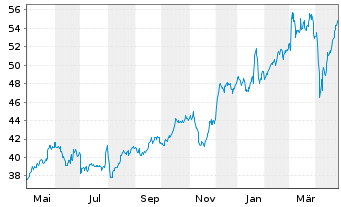 Chart ACS, Act.de Constr.y Serv. SA - 1 Year