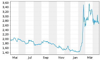 Chart Oryzon Genomics S.A. - 1 an