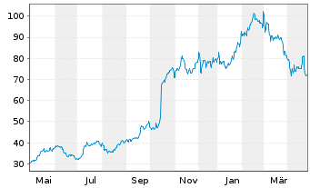 Chart Pharma Mar S.A. - 1 an