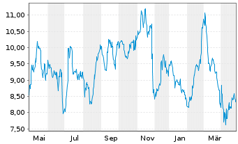 Chart Grifols S.A. Acciones Port. Class A EO -,25 - 1 an