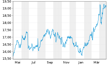 Chart Red Electrica Corporacion S.A. - 1 an