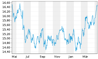 Chart Red Electrica Corporacion S.A. - 1 Year