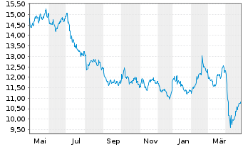 Chart Repsol S.A. - 1 an