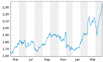 Chart Prosegur - Cía de Seguridad SA - 1 Year