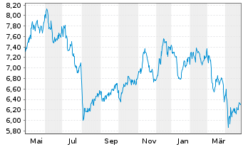 Chart Meliá Hotels International - 1 Year