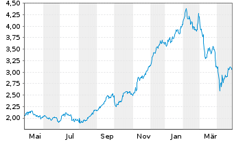 Chart Internat. Cons. Airl. Group SA - 1 an