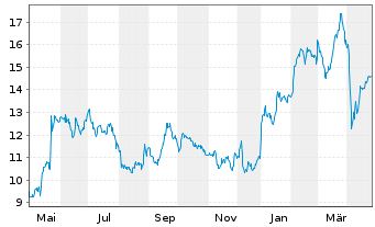 Chart Tecnicas Reunidas & West.S.A. - 1 an