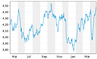 Chart Telefónica S.A. - 1 Year