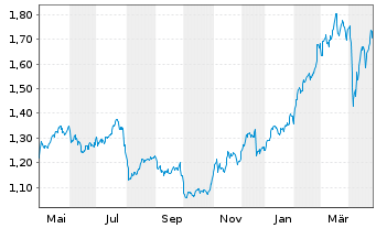 Chart Unicaja Banco S.A. - 1 an