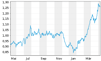 Chart Unicaja Banco S.A. - 1 Jahr
