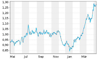 Chart Unicaja Banco S.A. - 1 Year
