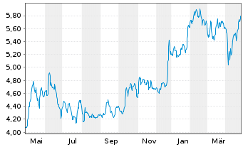 Chart Grupo Empresarial San Jose S.A - 1 an