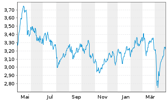 Chart Sacyr S.A. - 1 Year