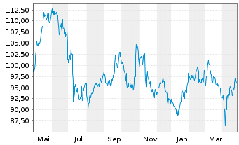 Chart Vidrala S.A. - 1 Year