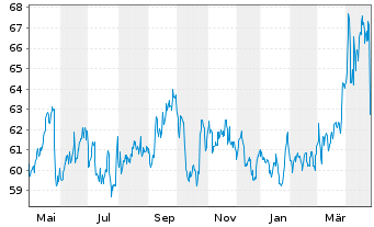 Chart Viscofan S.A. - 1 Year