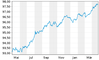 Chart Adif - Alta Velocidad EO-Med.Term Notes 2019(27) - 1 Jahr