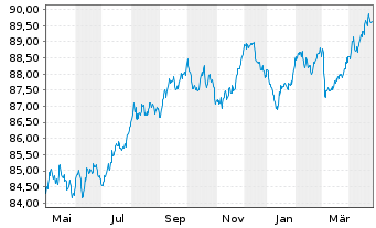 Chart Adif - Alta Velocidad EO-Med.Term Notes 2020(30) - 1 an