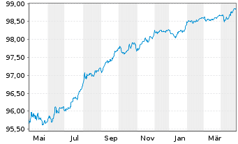 Chart Ferrovial Emisiones S.A. EO-Notes 2020(20/26) - 1 Year