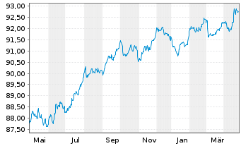 Chart Ferrovial Emisiones S.A. EO-Notes 2020(20/28) - 1 Year