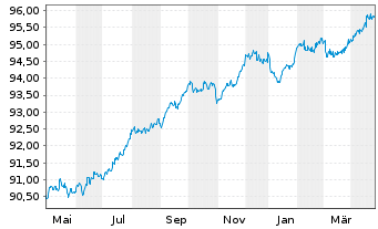 Chart Criteria Caixa S.A.U. EO-Med.Term Notes 2020(27) - 1 Year