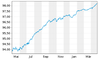 Chart Caixabank S.A. EO-Preferred Bonos 2019(26) - 1 Year