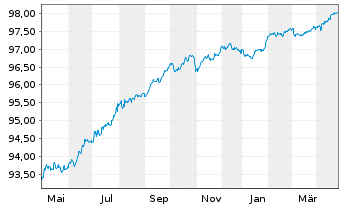 Chart Caixabank S.A. EO-Non-Preferred Bonos 19(26) - 1 Year