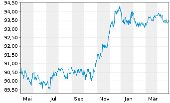 Chart Caixabank S.A. EO-Non-Preferred Bonos 19(26) - 1 Jahr