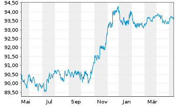 Chart Caixabank S.A. EO-Non-Preferred Bonos 19(26) - 1 Jahr
