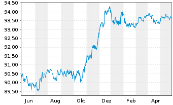 Chart Caixabank S.A. EO-Non-Preferred Bonos 19(26) - 1 Year