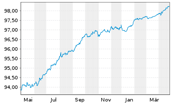 Chart Bankinter S.A. EO-Non-Pref. Obl. 2019(26) - 1 Year