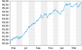 Chart Bankinter S.A. EO-FLR Notes 2021(27/32) - 1 Jahr