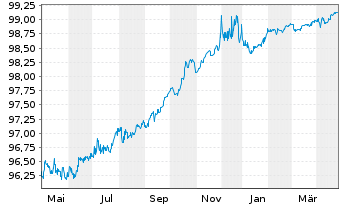 Chart Mapfre S.A. EO-Obl. 2016(26) - 1 Year