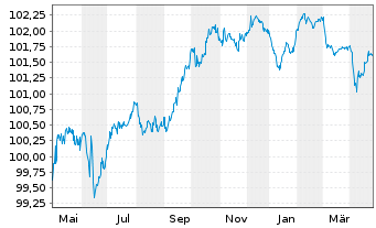 Chart Mapfre S.A. EO-FLR Obl. 2017(27/47) - 1 Year