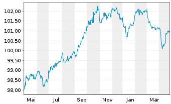 Chart Mapfre S.A. EO-FLR Obl. 2018(28/48) - 1 an