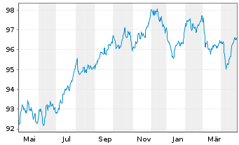 Chart Mapfre S.A. EO-Obl. 2022(30) - 1 Year