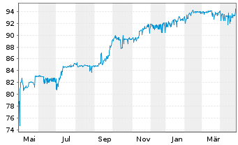 Chart Audax Renovables S.A. EO-Nts 20(27) - 1 Year