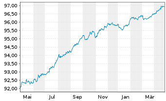 Chart Kutxabank S.A. EO-FLR Notes 2021(26/27) - 1 Year