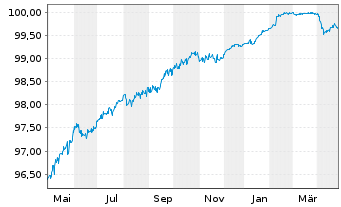 Chart Ibercaja Banco S.A.U. EO-FLR Obl. 2020(25/30) - 1 Jahr